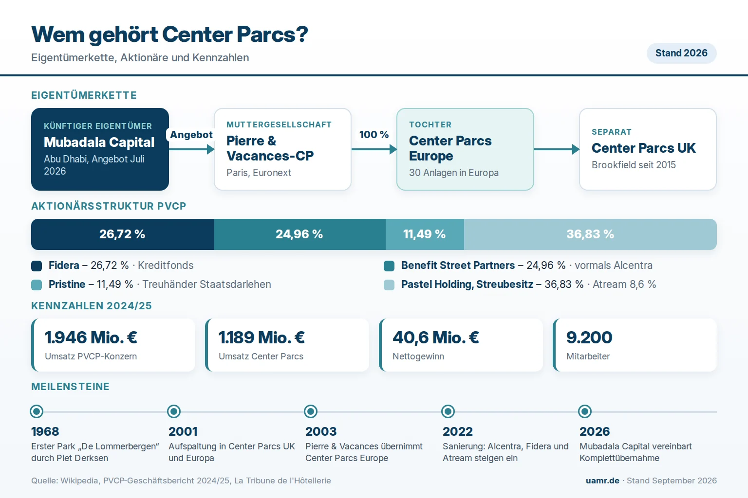 Wem gehört Center Parcs? Eigentümerstruktur mit Pierre & Vacances-Center Parcs, Fidera, Benefit Street Partners und Mubadala Capital 2026