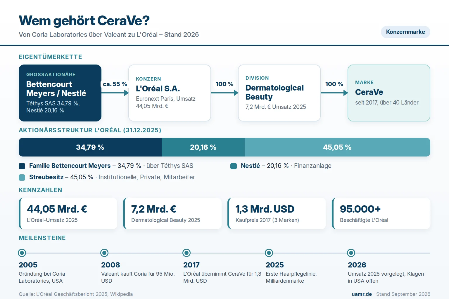 Wem gehört CeraVe? Eigentümer und Struktur 2026 1 Wem gehört CeraVe? Eigentümerstruktur mit L'Oréal, Familie Bettencourt Meyers und Nestlé 2026