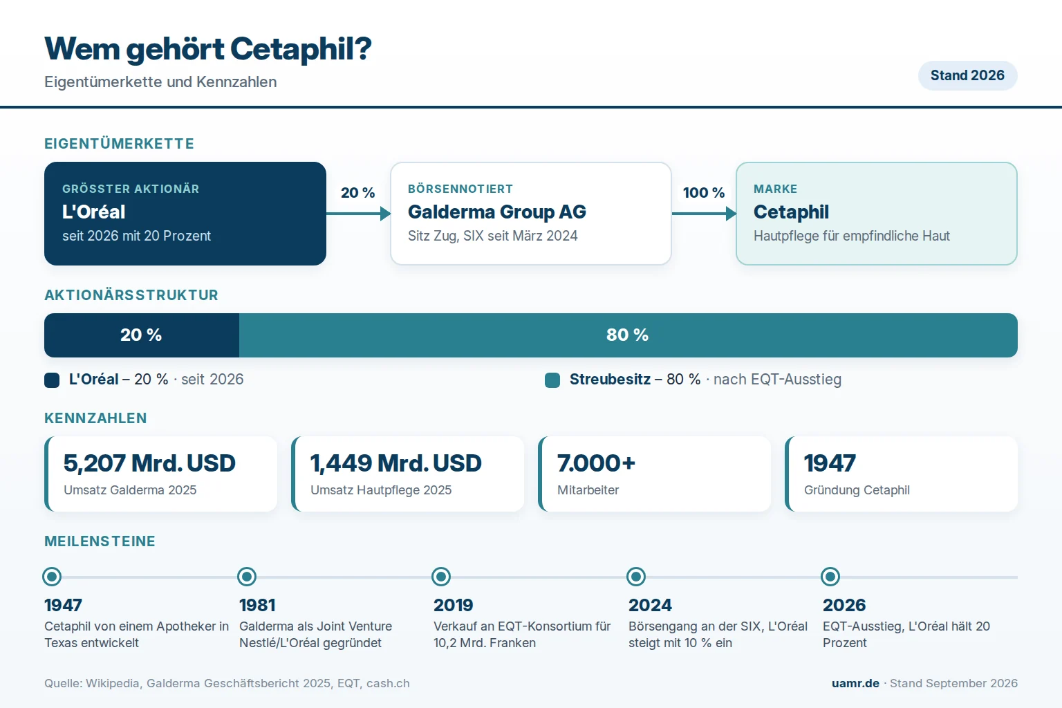 Wem gehört Cetaphil? Eigentümer und Struktur 2026 1 Wem gehört Cetaphil? Eigentümerstruktur mit Galderma und L'Oréal 2026