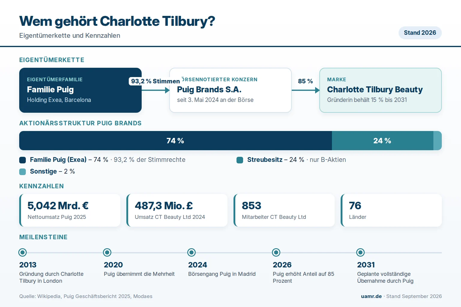 Wem gehört Charlotte Tilbury? Eigentümerstruktur mit Puig Brands und der Familie Puig 2026