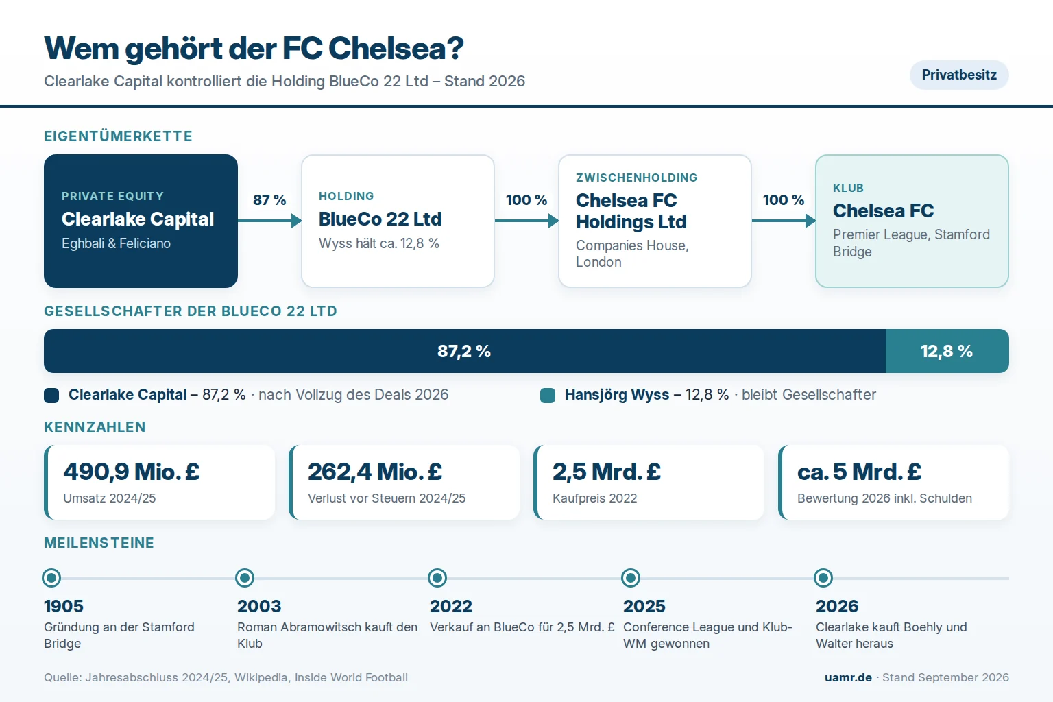 Wem gehört der FC Chelsea? Eigentümer und Struktur 2026 1 Wem gehört der FC Chelsea? Eigentümerstruktur mit Clearlake Capital, BlueCo 22 Ltd und Hansjörg Wyss 2026