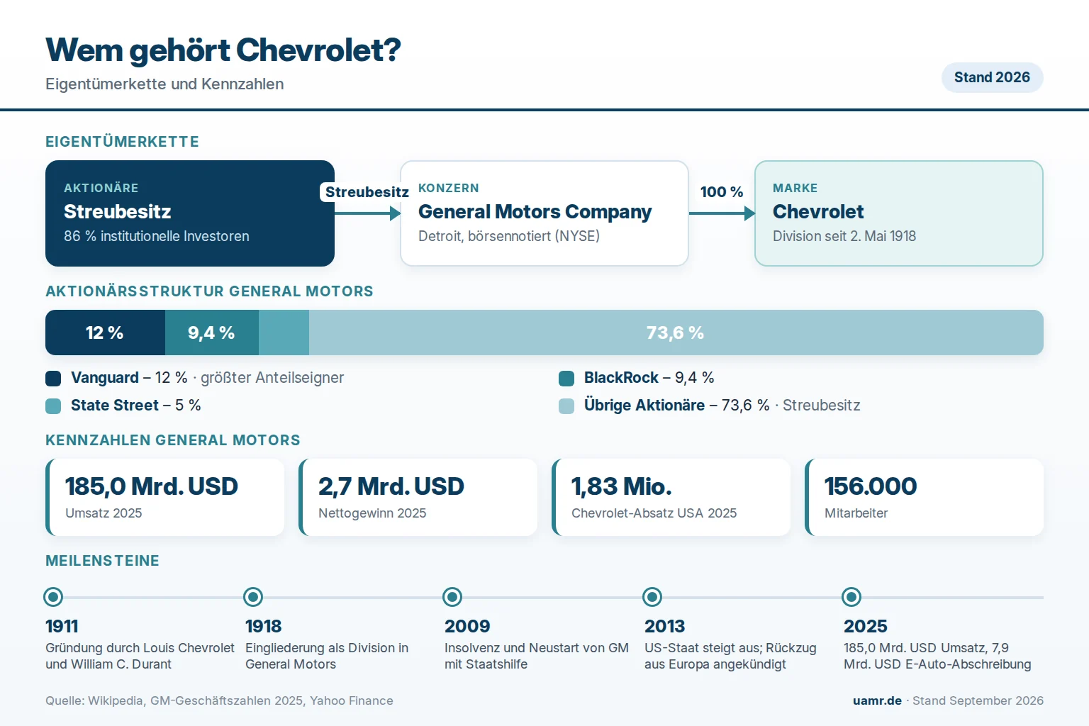 Wem gehört Chevrolet? Eigentümer und Struktur 2026 1 Wem gehört Chevrolet? Eigentümerstruktur mit General Motors und den Großaktionären Vanguard, BlackRock und State Street 2026