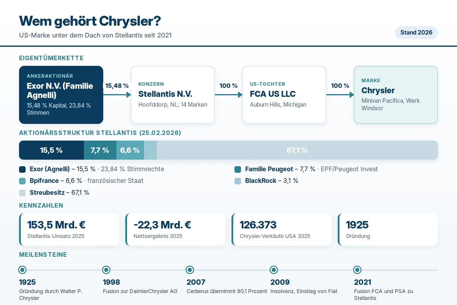 Wem gehört Chrysler? Eigentümer und Struktur 2026 1 Wem gehört Chrysler? Eigentümerstruktur mit Stellantis, Exor, Familie Peugeot und Bpifrance 2026