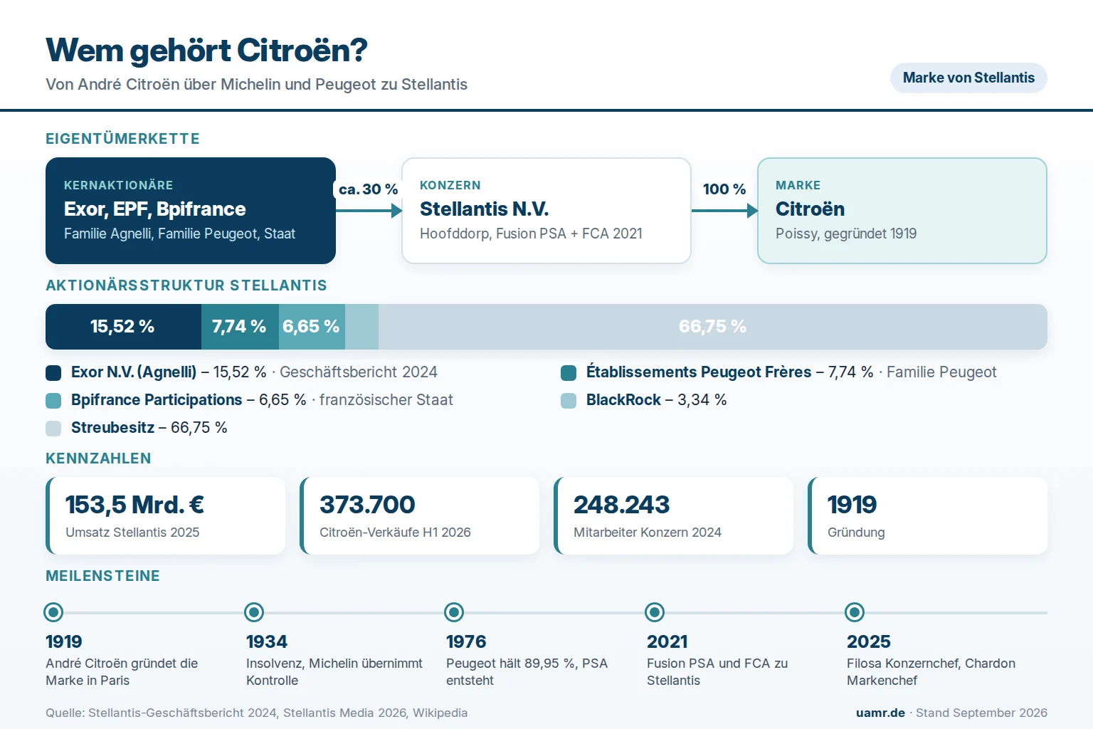 Wem gehört Citroën? Eigentümer und Struktur 2026 1 Wem gehört Citroën? Eigentümerstruktur mit Stellantis, Exor, Familie Peugeot und Bpifrance 2026