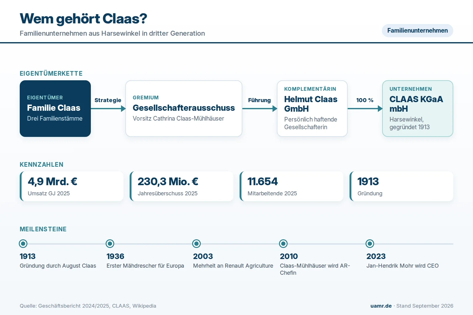 Wem gehört Claas? Eigentümerstruktur mit Familie Claas, Helmut Claas GmbH und Gesellschafterausschuss 2026