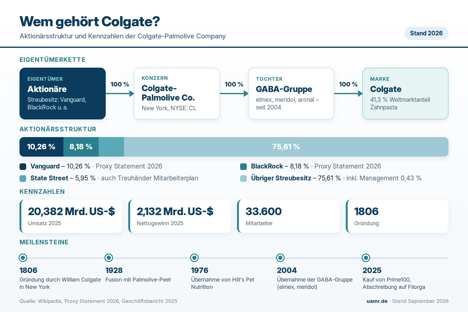 Wem gehört Colgate? Eigentümer und Struktur 2026 1 Wem gehört Colgate? Eigentümerstruktur der Colgate-Palmolive Company mit Vanguard, BlackRock und State Street 2026