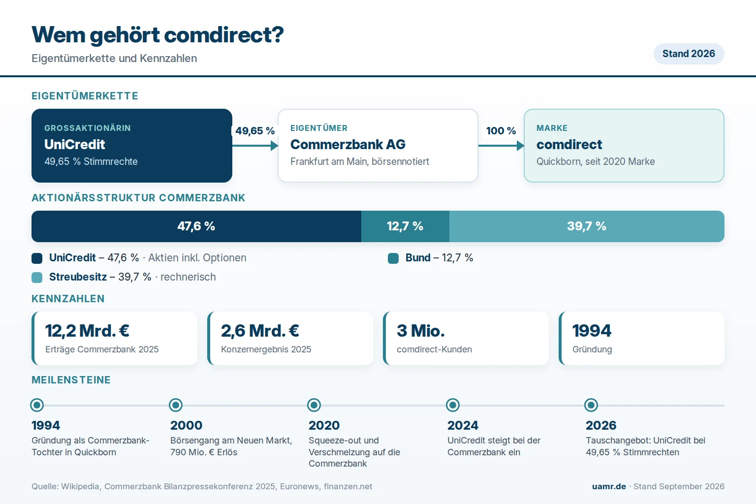 Wem gehört comdirect? Eigentümer und Struktur 2026 1 Wem gehört comdirect? Eigentümerstruktur mit Commerzbank, UniCredit und Bund 2026