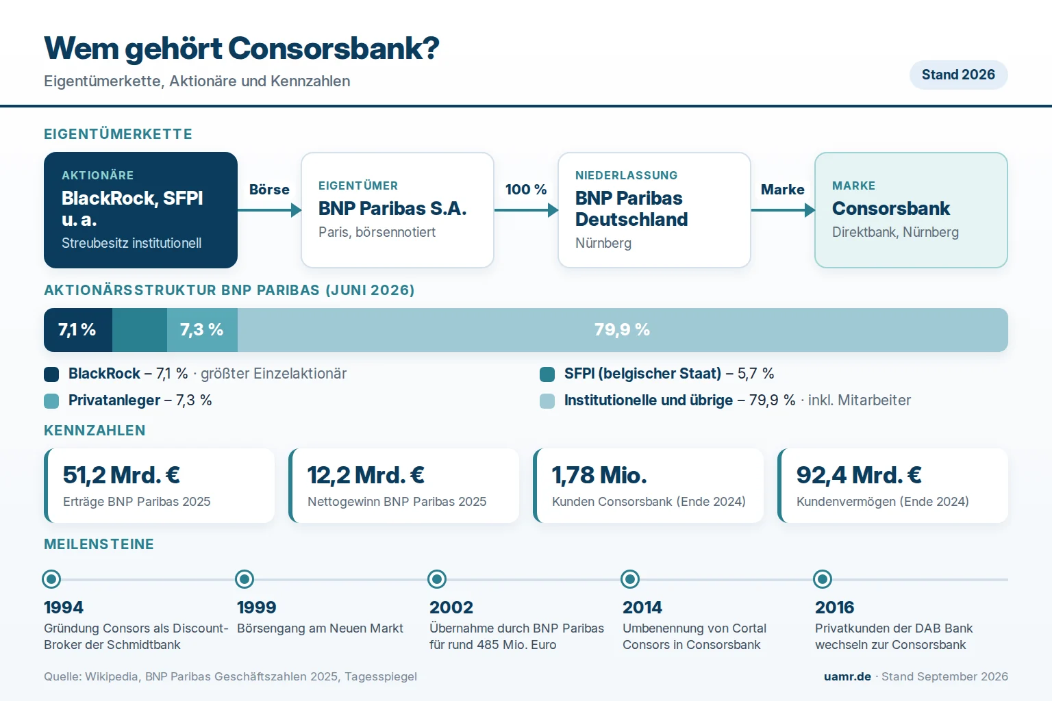 Wem gehört Consorsbank? Eigentümer und Struktur 2026 1 Wem gehört Consorsbank? Eigentümerstruktur mit BNP Paribas, BlackRock und belgischem Staat 2026