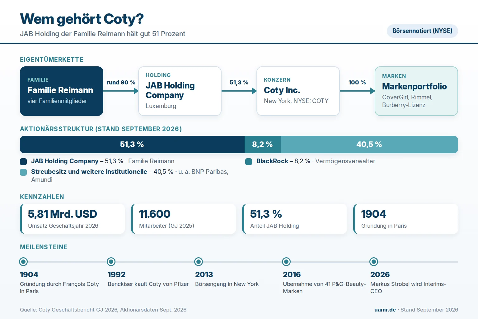 Wem gehört Coty? Eigentümer und Struktur 2026 1 Wem gehört Coty? Eigentümerstruktur mit JAB Holding und Familie Reimann als Mehrheitsaktionär 2026