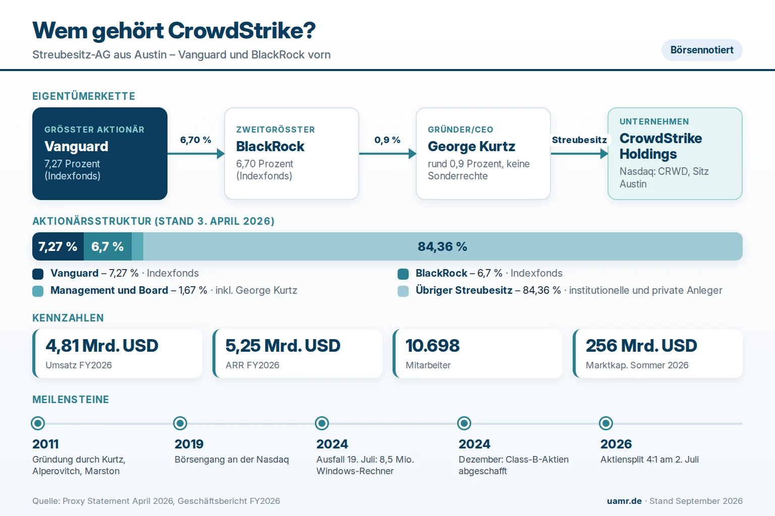 Wem gehört CrowdStrike? Eigentümer und Struktur 2026 1 Wem gehört CrowdStrike? Eigentümerstruktur mit Vanguard, BlackRock und Gründer George Kurtz 2026