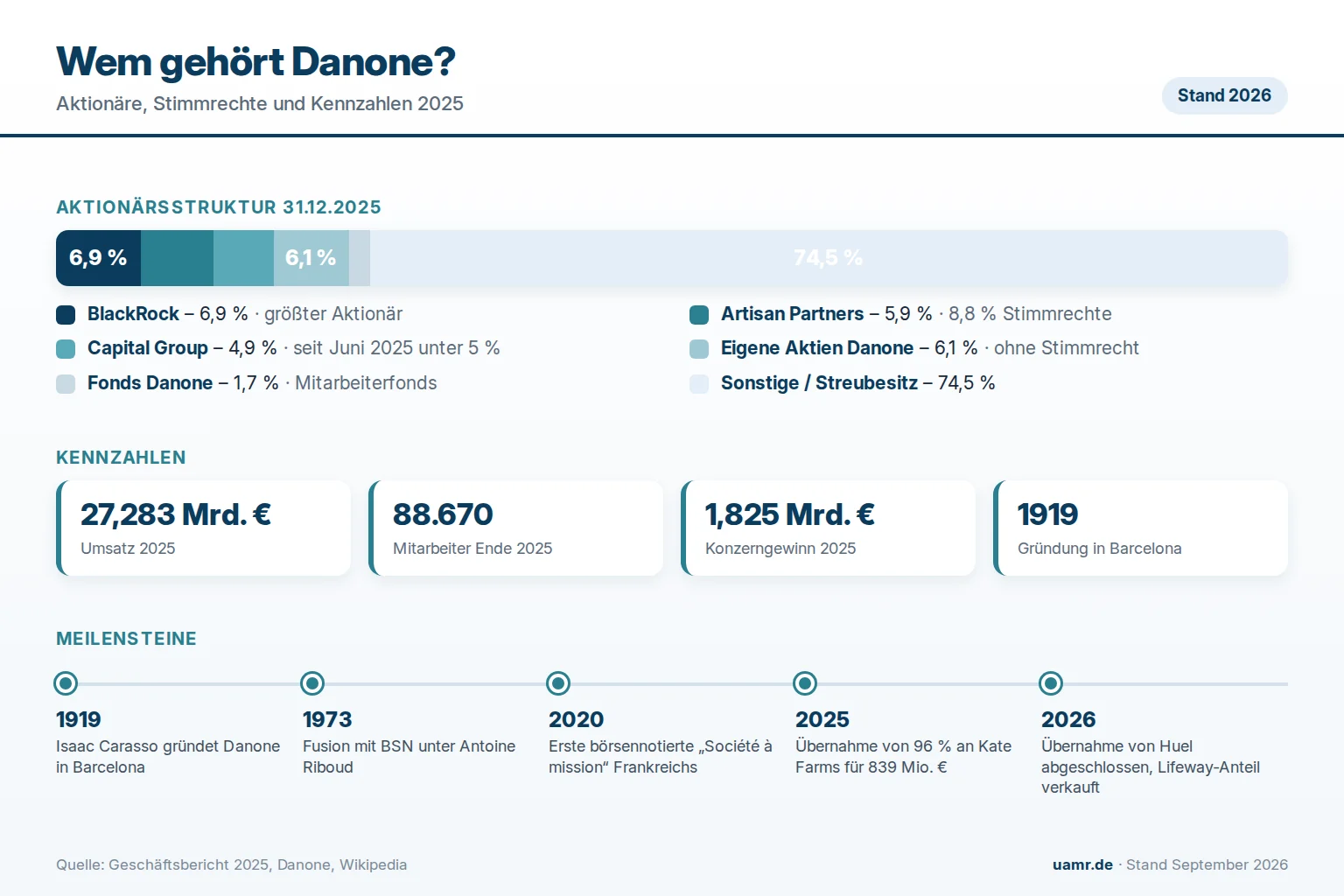 Wem gehört Danone? Eigentümer und Struktur 2026 1 Wem gehört Danone? Eigentümerstruktur mit BlackRock, Artisan Partners, Capital Group, Mitarbeiterfonds und Streubesitz 2026