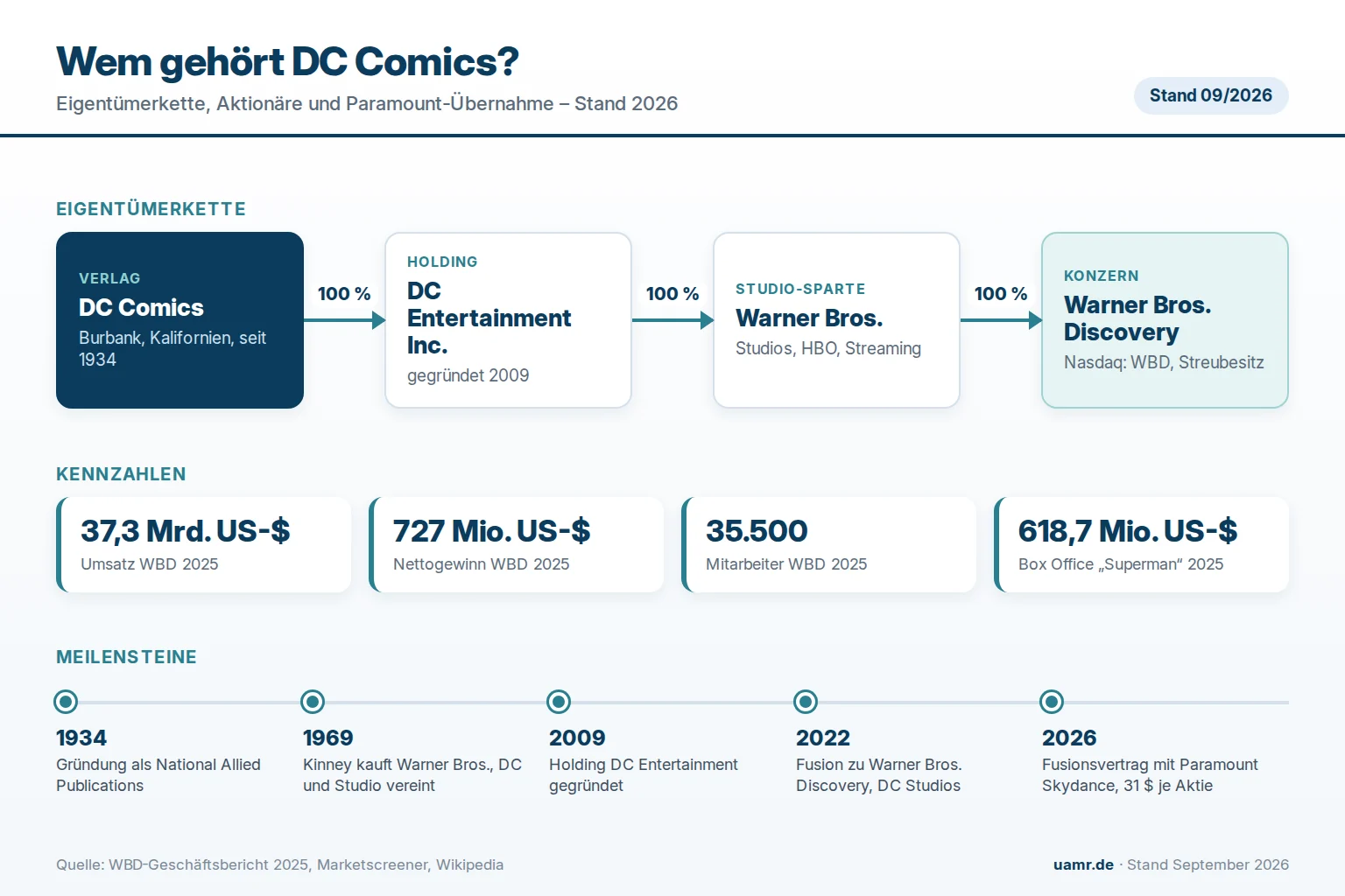 Wem gehört DC Comics? Eigentümer und Struktur 2026 1 Wem gehört DC Comics? Eigentümerstruktur mit Warner Bros. Discovery und Paramount Skydance 2026