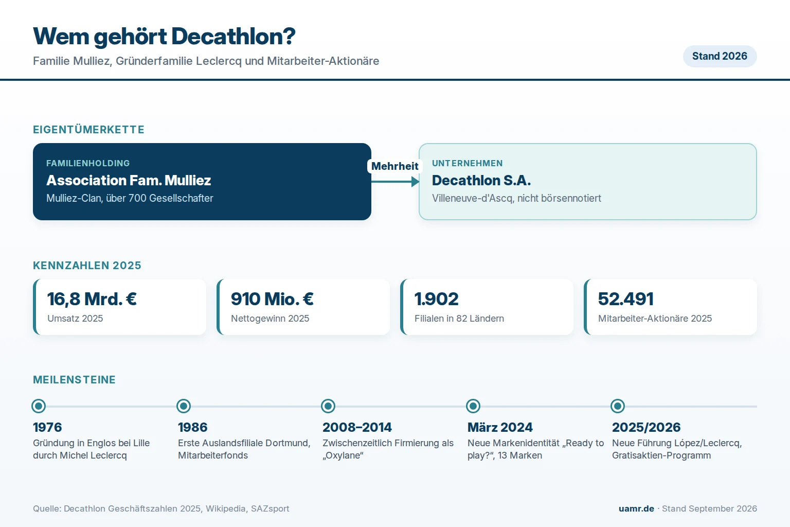 Wem gehört Decathlon? Eigentümer und Struktur 2026 1 Wem gehört Decathlon? Eigentümerstruktur mit Familie Mulliez, Familie Leclercq und Mitarbeiter-Aktionären 2026
