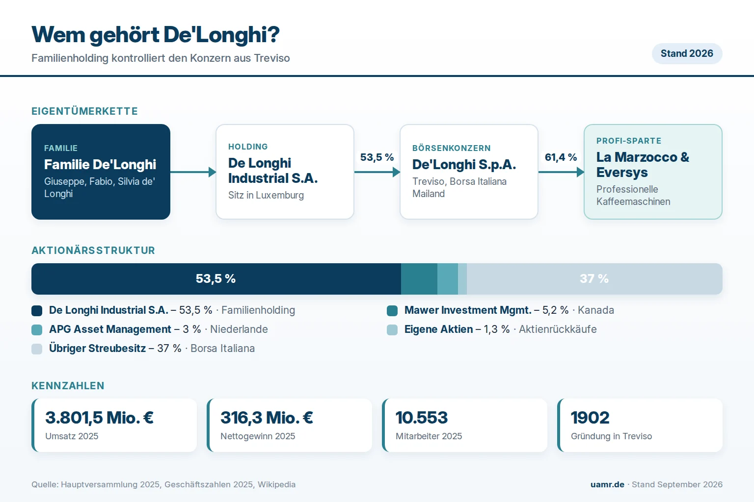 Wem gehört De'Longhi? Eigentümer und Struktur 2026 1 Wem gehört De'Longhi? Eigentümerstruktur mit Familienholding De Longhi Industrial und Streubesitz 2026