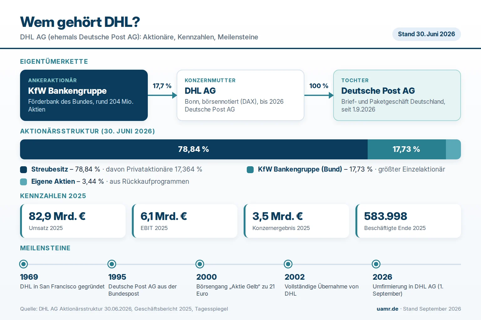 Wem gehört DHL? Eigentümer und Struktur 2026 1 Wem gehört DHL? Aktionärsstruktur der DHL AG mit KfW-Anteil und Streubesitz sowie Kennzahlen 2025 und Meilensteine bis 2026