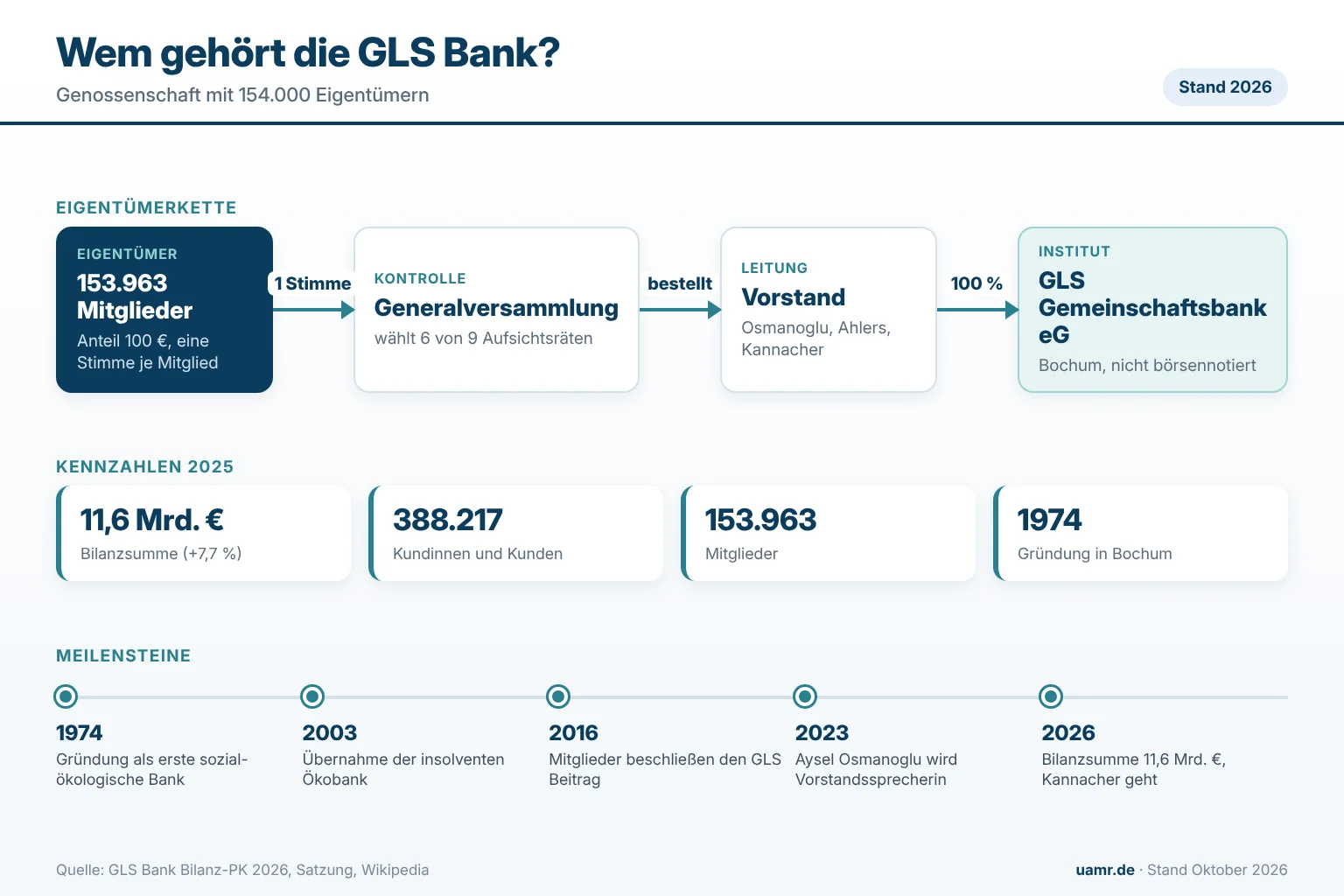 Wem gehört die GLS Bank? Genossenschaft mit rund 154.000 Mitgliedern, eine Stimme je Mitglied, Kennzahlen und Meilensteine bis 2026