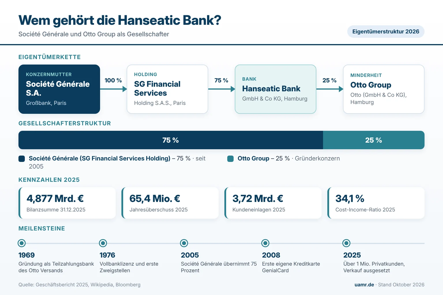Wem gehört die Hanseatic Bank? Eigentümer und Struktur 2026 1 Wem gehört die Hanseatic Bank? Eigentümerkette von der Société Générale und der Otto Group bis zur Hanseatic Bank GmbH & Co KG 2026