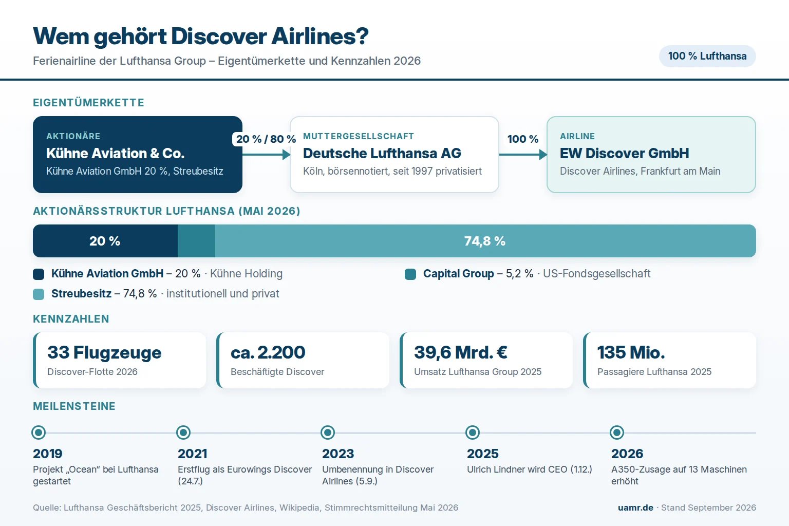 Wem gehört Discover Airlines? Eigentümer und Struktur 2026 1 Wem gehört Discover Airlines? Eigentümerkette über die Deutsche Lufthansa AG, Lufthansa-Aktionärsstruktur mit Kühne Aviation und Kennzahlen 2026