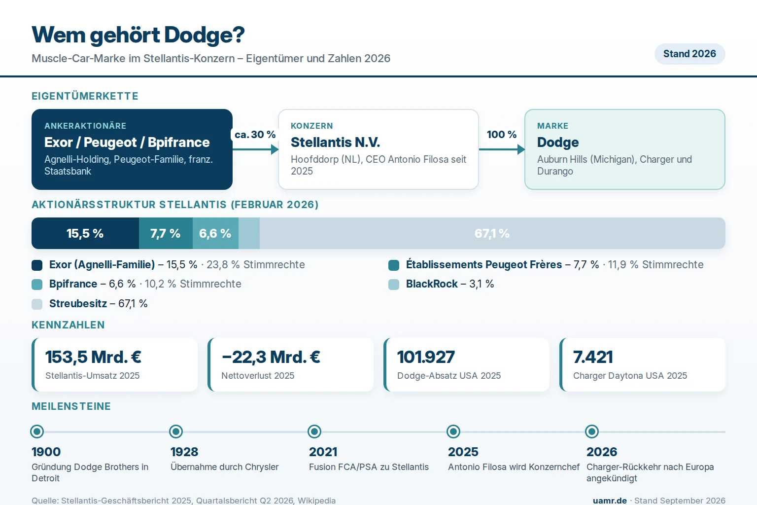 Wem gehört Dodge? Eigentümer und Struktur 2026 1 Wem gehört Dodge? Eigentümerkette über Stellantis mit den Ankeraktionären Exor, Peugeot-Familie und Bpifrance sowie Kennzahlen 2025/2026