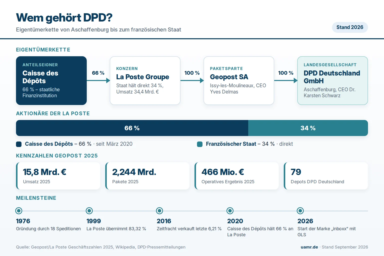 Wem gehört DPD? Eigentümer und Struktur 2026 1 Wem gehört DPD? Eigentümerkette von DPD Deutschland über Geopost zur La Poste mit Caisse des Dépôts und französischem Staat sowie Kennzahlen 2025/2026