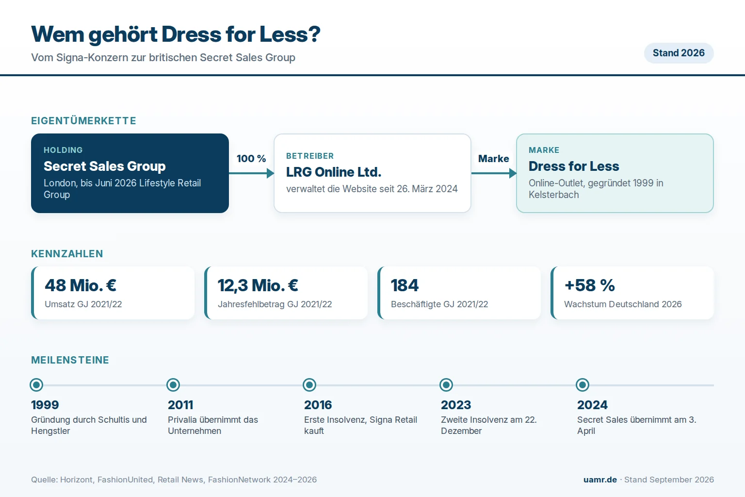 Wem gehört Dress for Less? Eigentümer und Struktur 2026 1 Wem gehört Dress for Less? Eigentümerkette mit Secret Sales Group und LRG Online Ltd., Kennzahlen und Meilensteine 2026