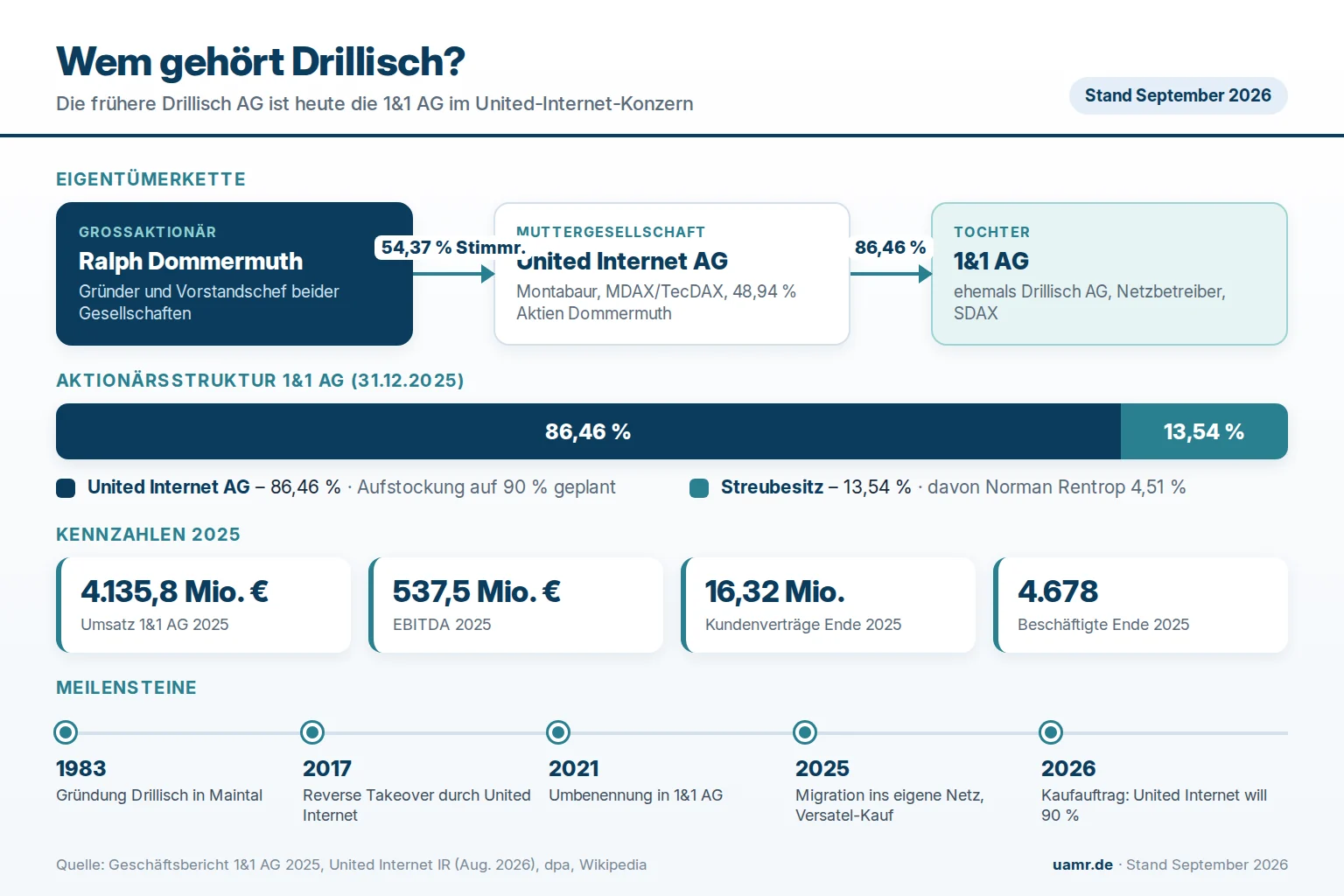 Wem gehört Drillisch? Eigentümerkette von Ralph Dommermuth über United Internet zur 1&1 AG mit Aktionärsstruktur und Kennzahlen 2025/2026