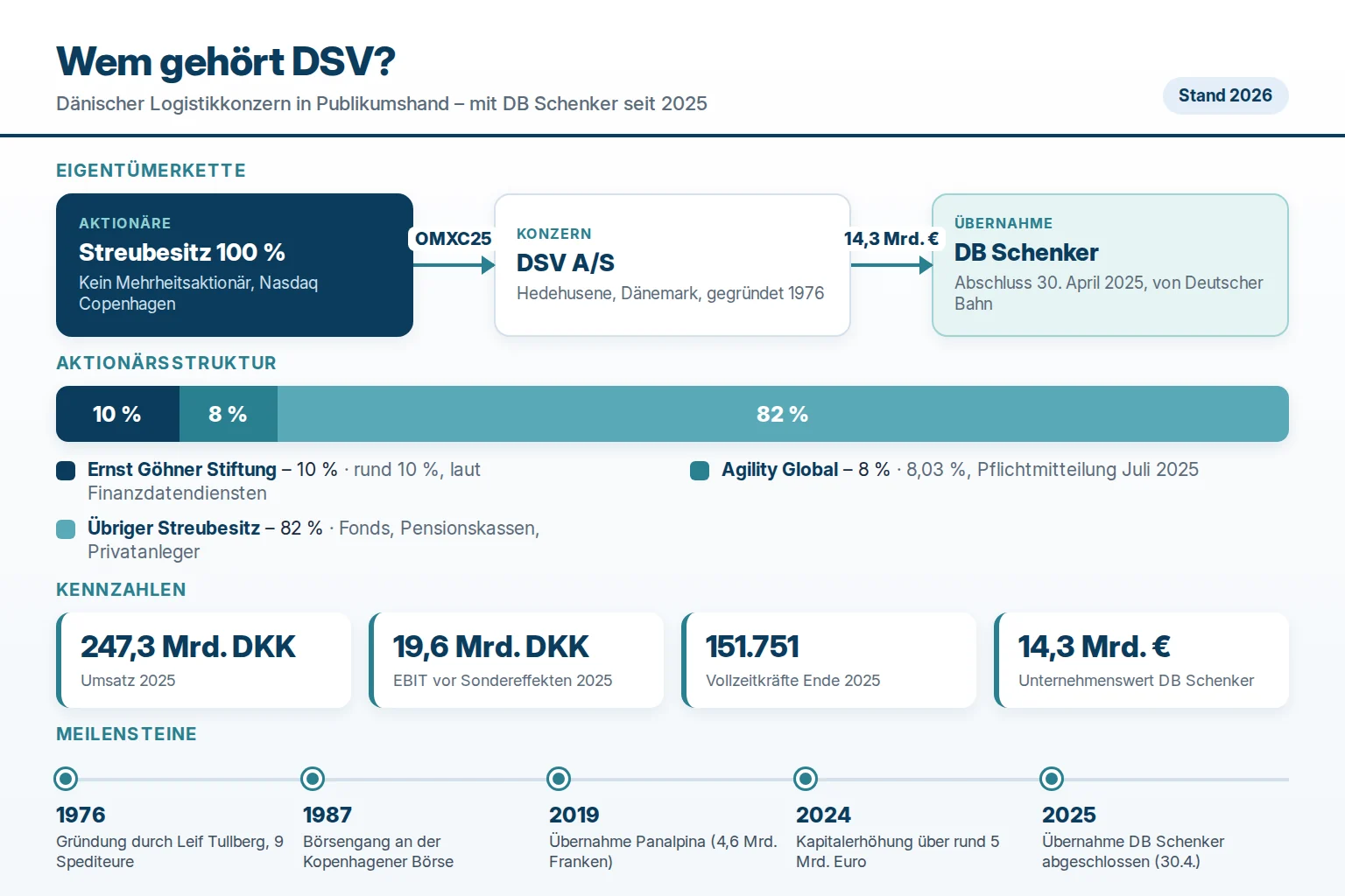 Wem gehört DSV? Eigentümer und Struktur 2026 1 Wem gehört DSV? Eigentümerkette vom Streubesitz über DSV A/S bis DB Schenker, Aktionärsstruktur und Kennzahlen 2026