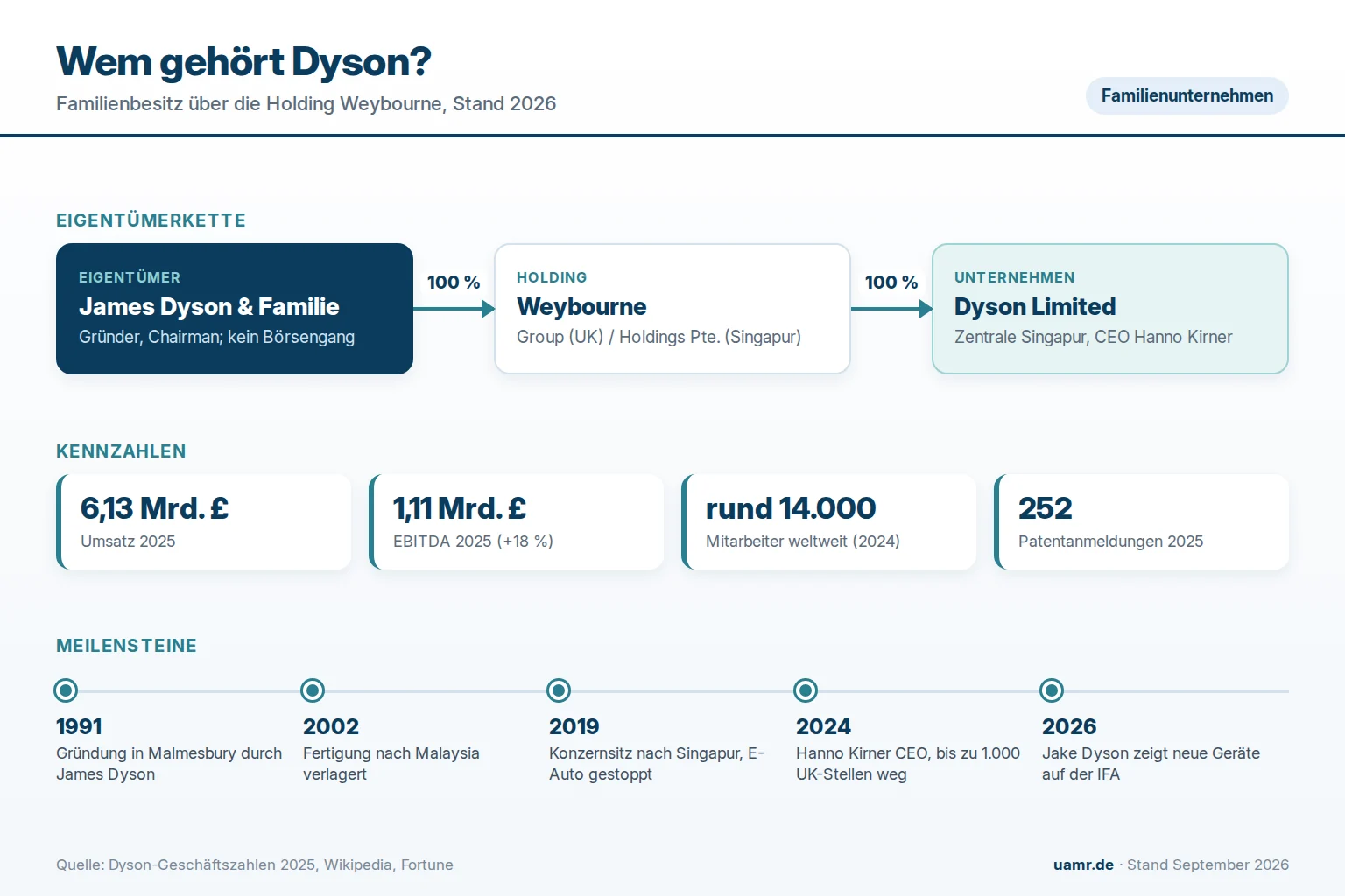 Wem gehört Dyson? Eigentümer und Struktur 2026 1 Wem gehört Dyson? Eigentümerstruktur mit James Dyson, Familie und Holding Weybourne 2026