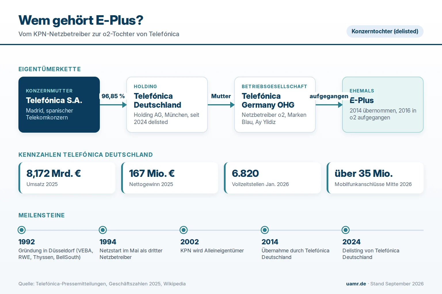 Wem gehört E-Plus? Eigentümer und Struktur 2026 1 Wem gehört E-Plus? Eigentümerstruktur mit Telefónica Deutschland und Telefónica S.A. 2026
