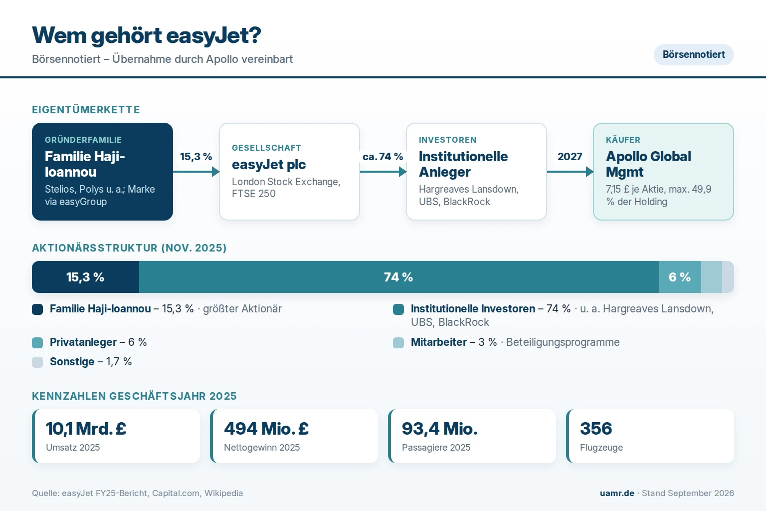 Wem gehört easyJet? Eigentümer und Struktur 2026 1 Wem gehört easyJet? Eigentümerstruktur mit Familie Haji-Ioannou, institutionellen Investoren und Apollo 2026