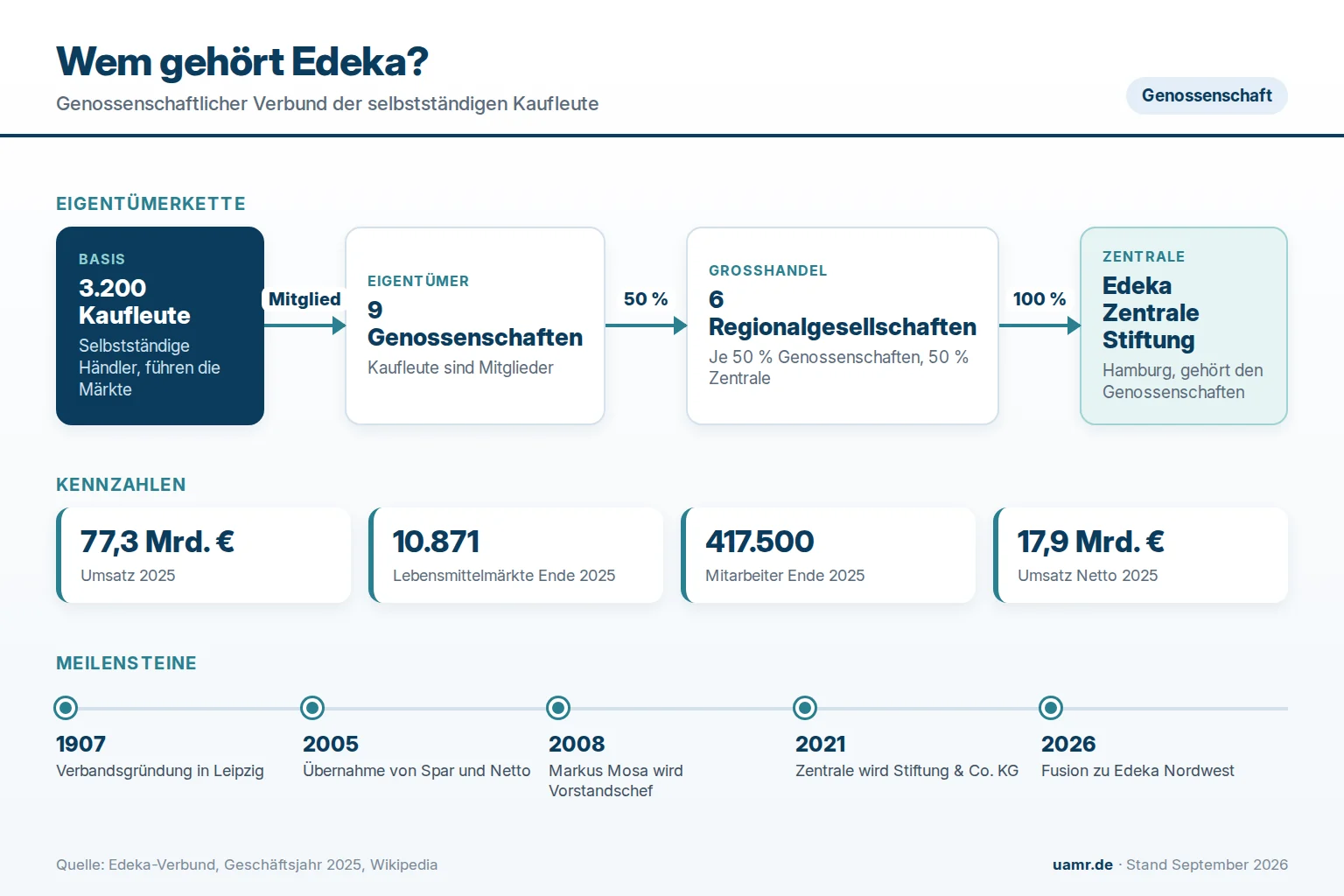 Wem gehört Edeka? Eigentümer und Struktur 2026 1 Wem gehört Edeka? Eigentümerstruktur des genossenschaftlichen Verbunds mit Kaufleuten, Genossenschaften und Zentrale 2026