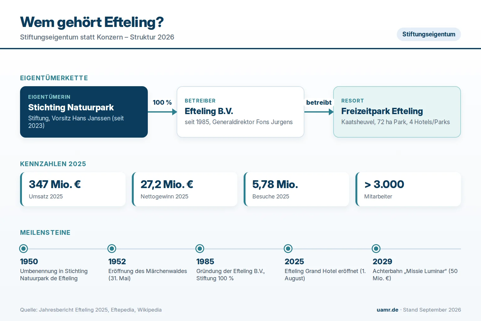 Wem gehört Efteling? Eigentümer und Struktur 2026 1 Wem gehört Efteling? Eigentümerstruktur mit Stichting Natuurpark de Efteling und Efteling B.V. 2026