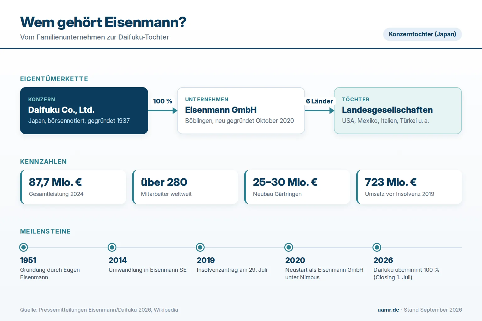 Wem gehört Eisenmann? Eigentümer und Struktur 2026 1 Wem gehört Eisenmann? Eigentümerstruktur des Anlagenbauers mit Daifuku und Nimbus 2026