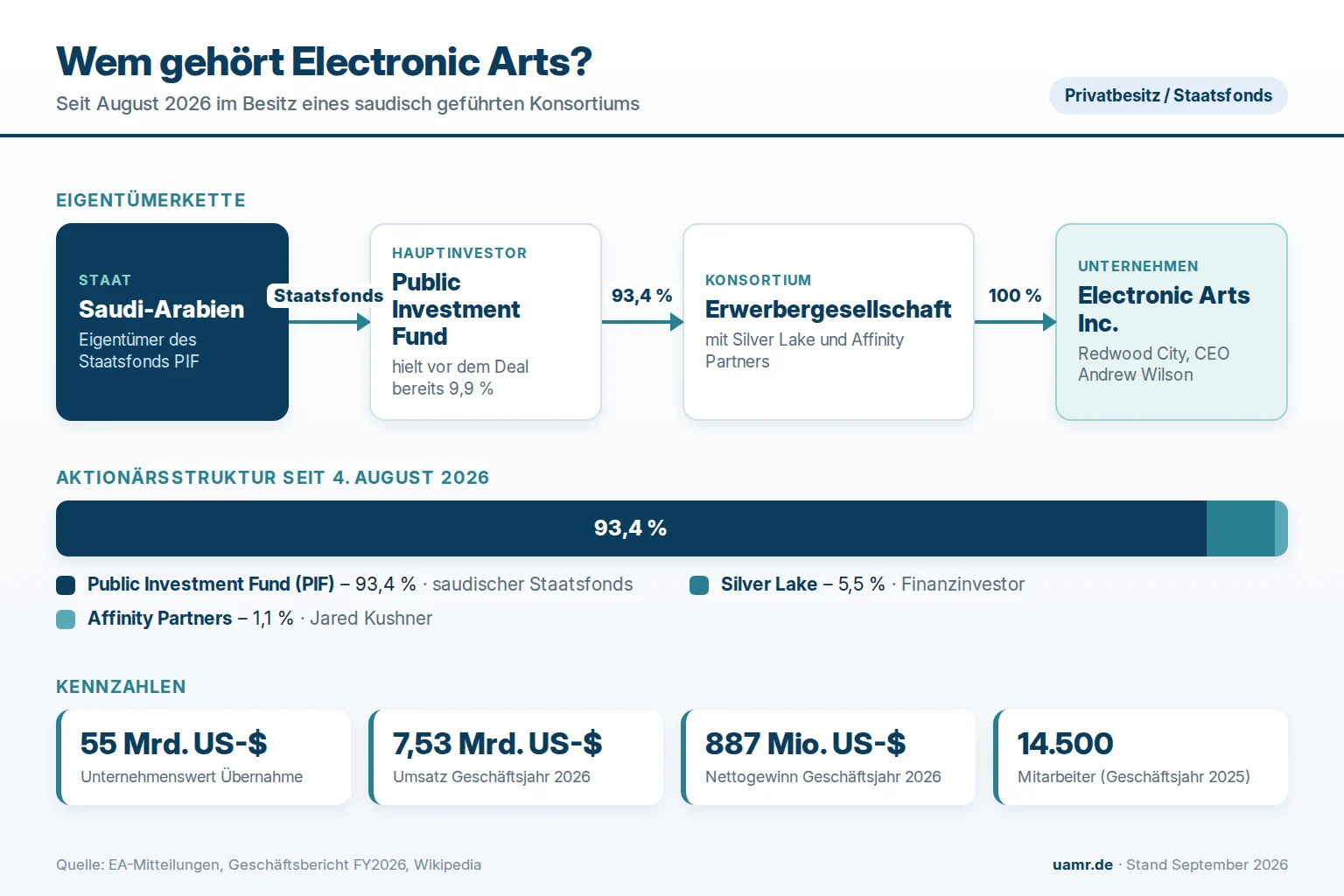 Wem gehört Electronic Arts (EA)? Eigentümer und Struktur 2026 1 Wem gehört Electronic Arts? Eigentümerstruktur mit PIF, Silver Lake und Affinity Partners 2026