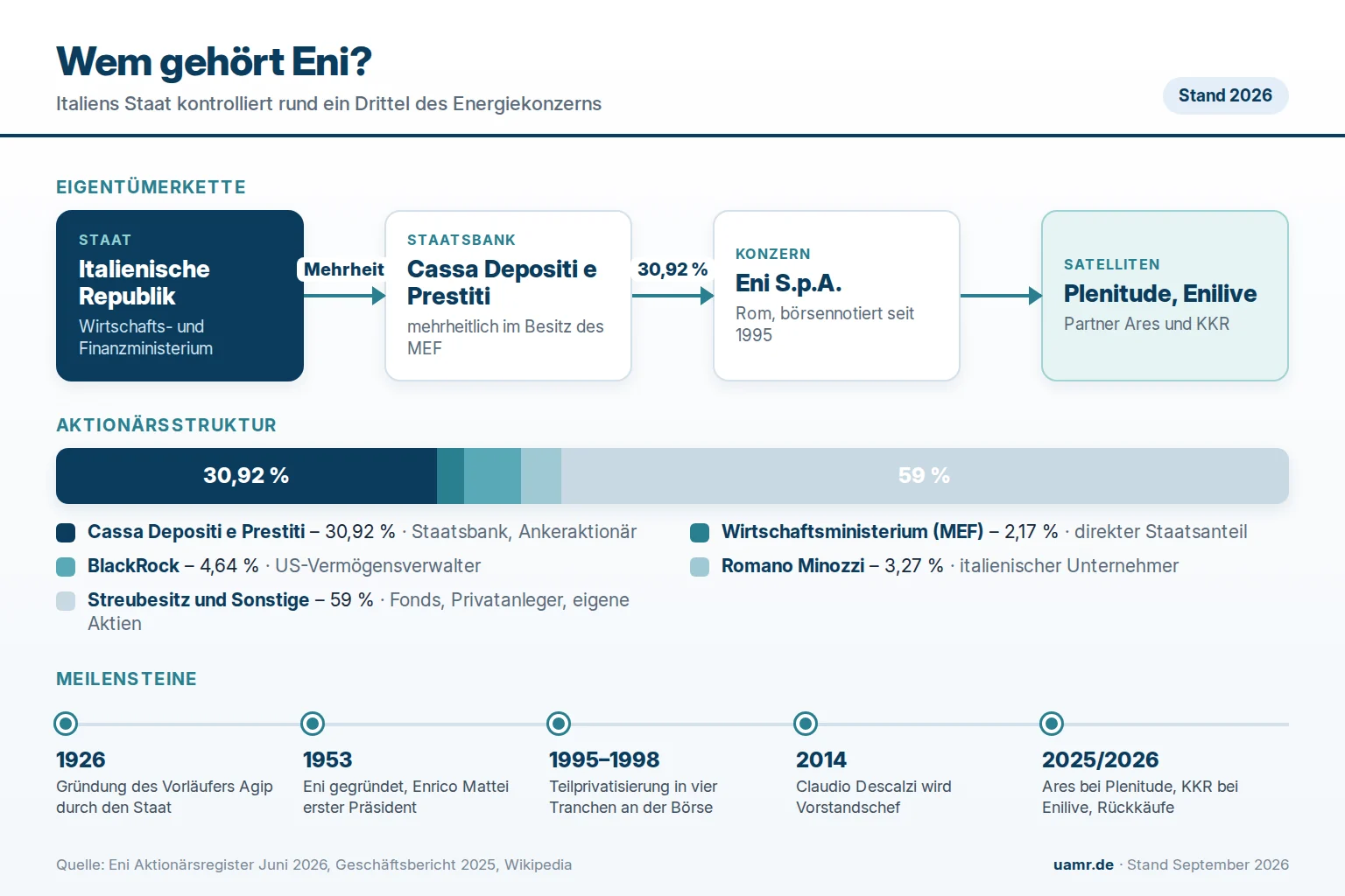 Wem gehört Eni? Eigentümer und Struktur 2026 1 Wem gehört Eni? Aktionärsstruktur mit Cassa Depositi e Prestiti, Finanzministerium, BlackRock und Streubesitz 2026