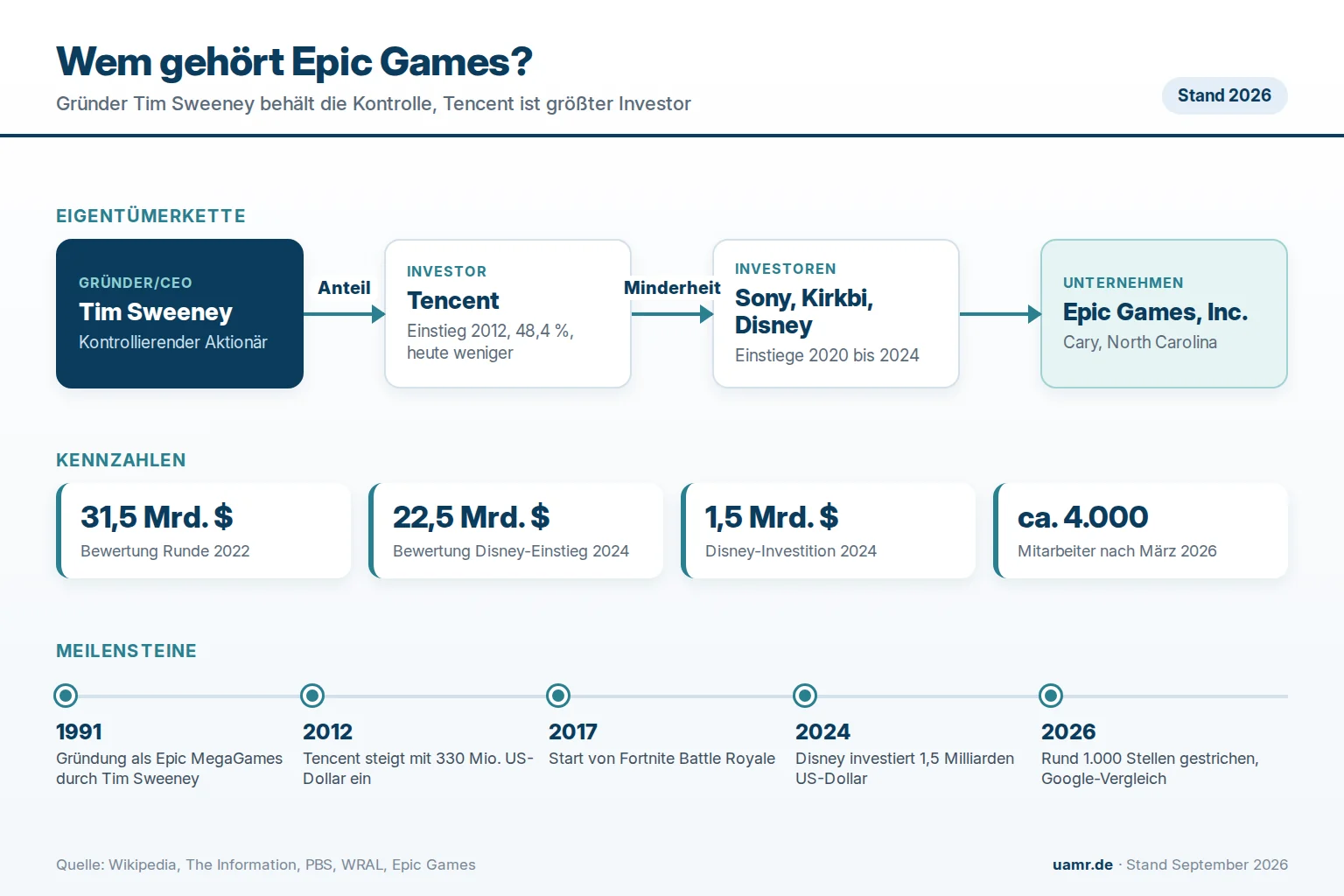 Wem gehört Epic Games? Eigentümer und Struktur 2026 1 Wem gehört Epic Games? Eigentümerkette mit Tim Sweeney, Tencent, Sony, Kirkbi und Disney sowie Kennzahlen und Meilensteine 2026