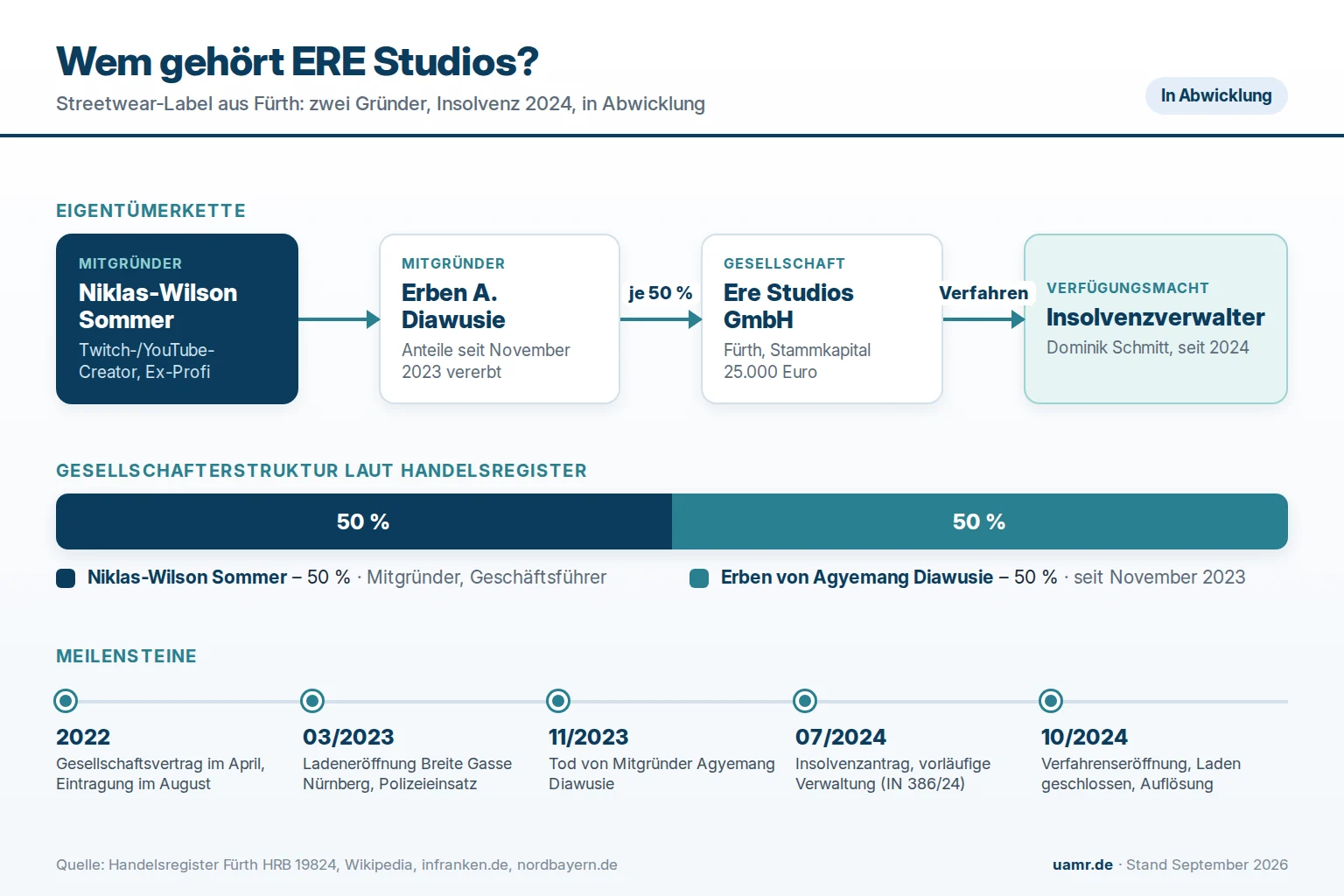 Wem gehört ERE Studios? Eigentümer und Struktur 2026 1 Wem gehört ERE Studios? Eigentümerstruktur mit Niklas-Wilson Sommer und den Erben von Agyemang Diawusie sowie Insolvenz 2024, Stand 2026