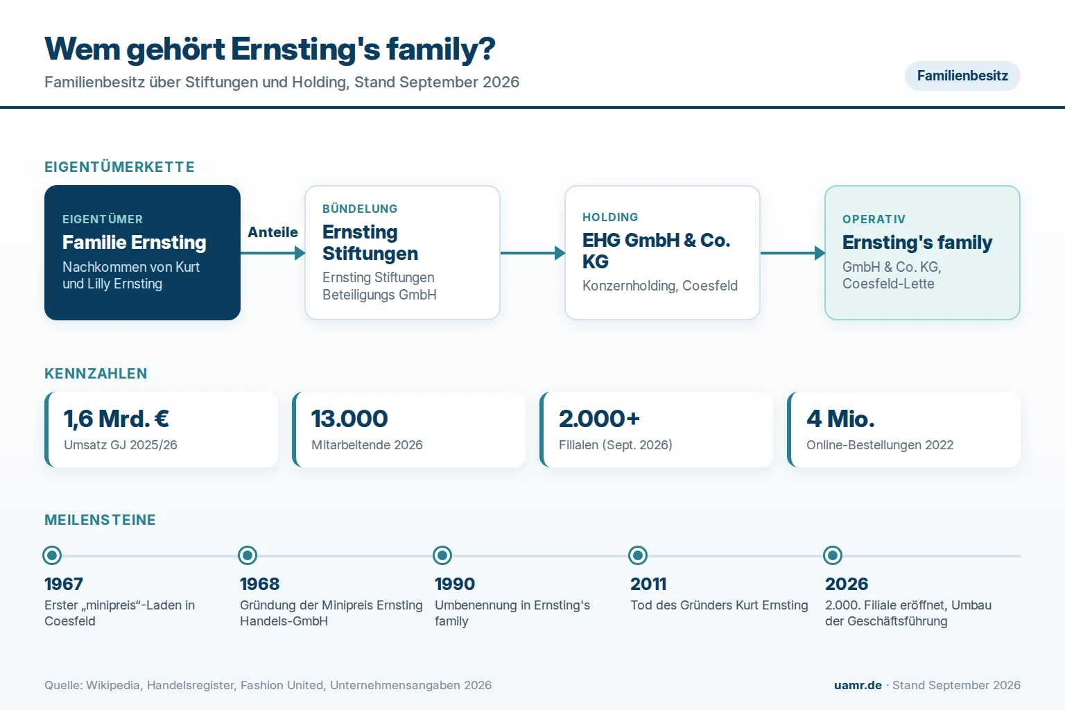 Wem gehört Ernsting's family? Eigentümer und Struktur 2026 1 Wem gehört Ernsting's family? Eigentümerkette von der Familie Ernsting über Stiftungen und Holding zur operativen GmbH & Co. KG 2026