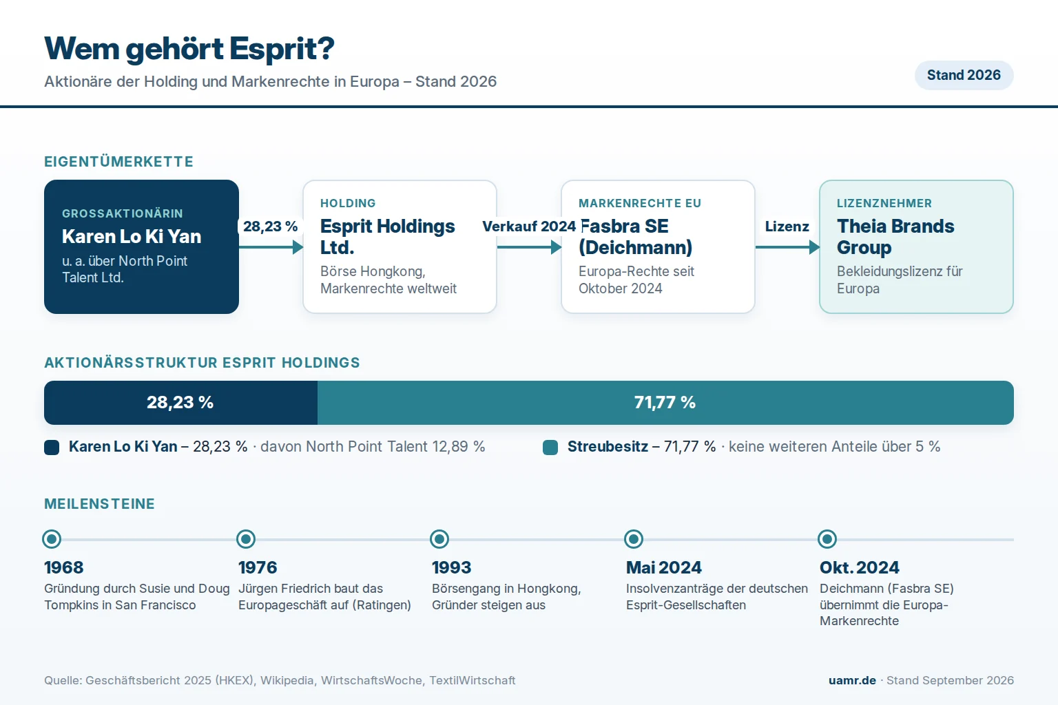 Wem gehört Esprit? Eigentümer und Struktur 2026 1 Wem gehört Esprit? Aktionärsstruktur der Esprit Holdings mit Karen Lo und Streubesitz sowie Markenrechte bei Deichmann 2026