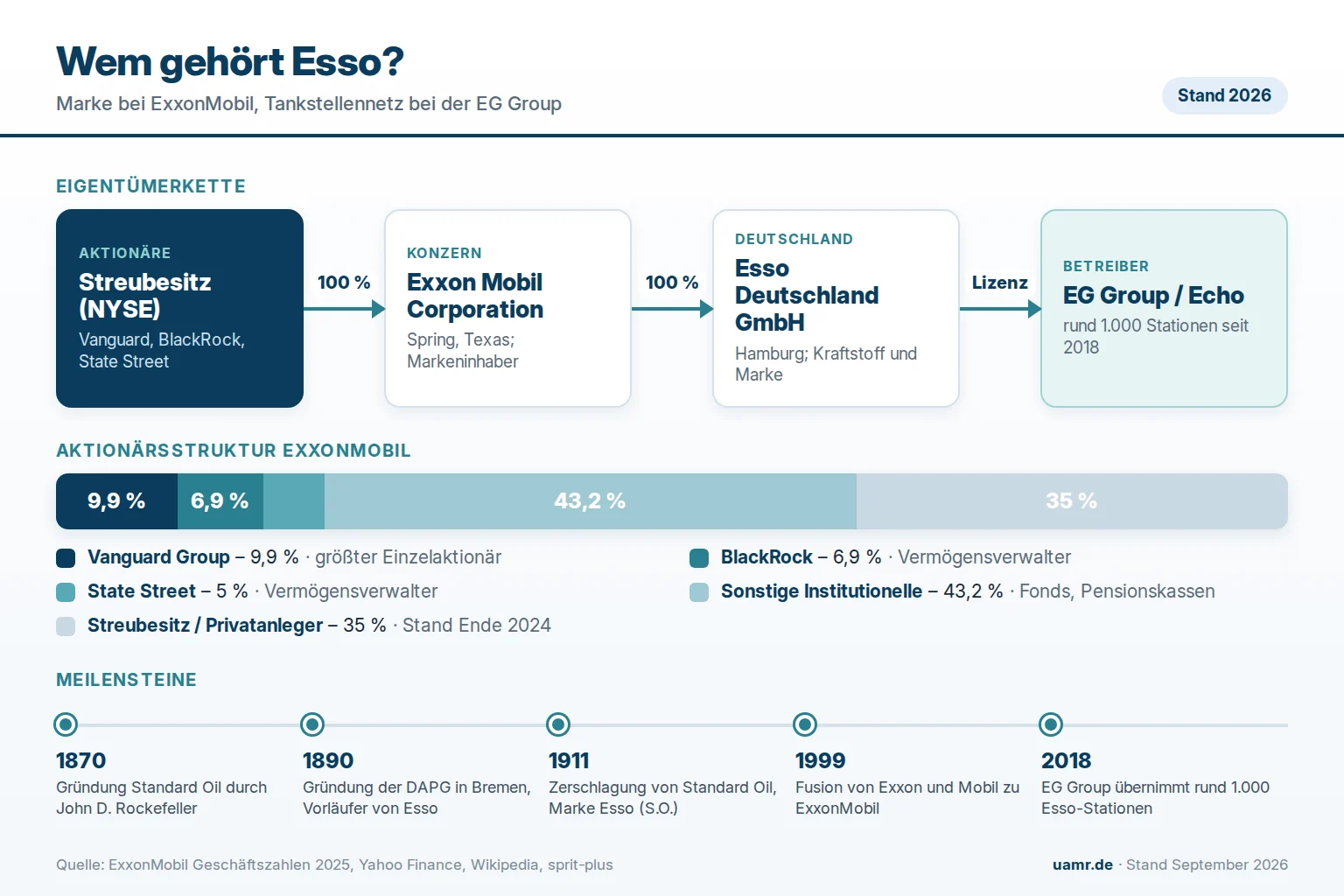 Wem gehört Esso? Eigentümer und Struktur 2026 1 Wem gehört Esso? Eigentümerkette von ExxonMobil über Esso Deutschland zur EG Group mit Aktionärsstruktur und Meilensteinen 2026