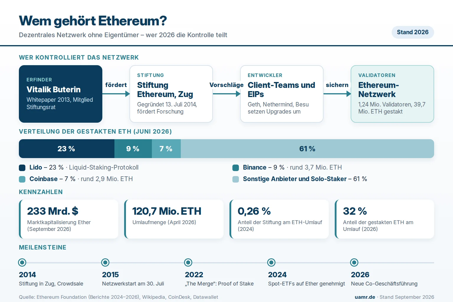 Wem gehört Ethereum? Eigentümer und Struktur 2026 1 Wem gehört Ethereum? Kontrollstruktur mit Validatoren, Entwicklern, Ethereum Foundation und Staking-Verteilung 2026