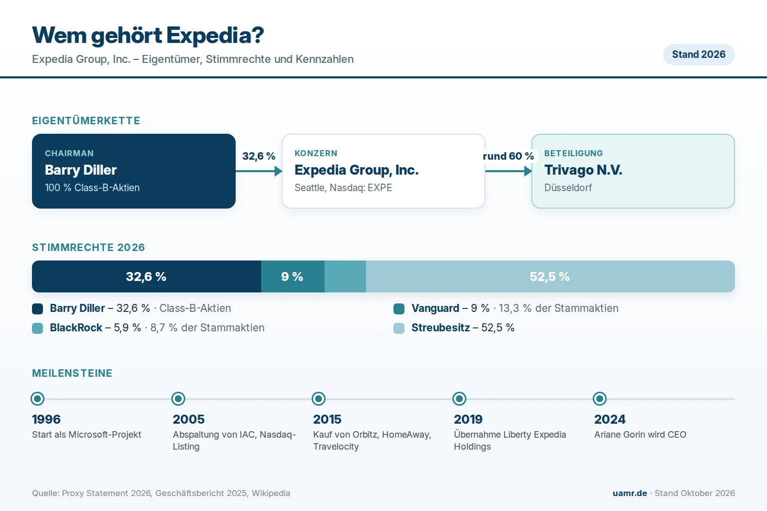 Wem gehört Expedia? Eigentümer und Struktur 2026 1 Infografik: Wem gehört Expedia? Eigentümerkette von Barry Diller über die Expedia Group bis Trivago, Stimmrechtsverteilung 2026, Kennzahlen 2025 und Meilensteine der Expedia Group.