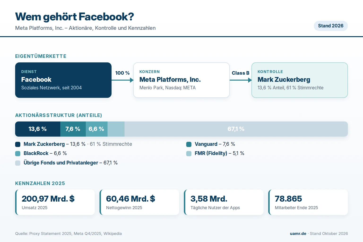 Wem gehört Facebook? Eigentümer und Kontrolle bei Meta 2026 1 Infografik: Wem gehört Facebook? Eigentümerkette von Facebook über Meta Platforms zu Mark Zuckerberg, Aktionärsstruktur und Kennzahlen 2025