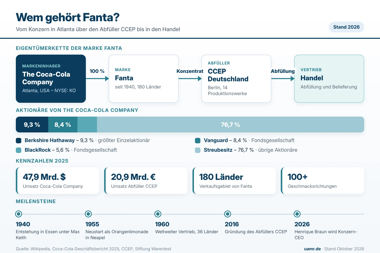 Wem gehört Fanta? Eigentümerkette von The Coca-Cola Company über die Marke bis zum Abfüller CCEP, Stand 2026