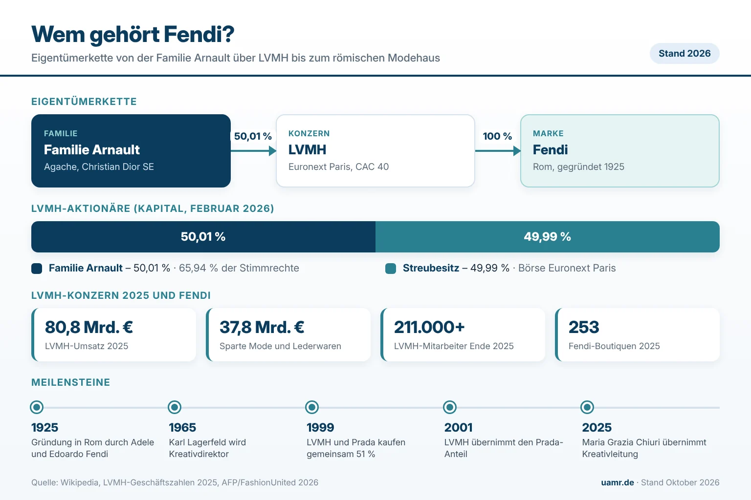 Infografik: Eigentümerkette von der Familie Arnault über LVMH zu Fendi sowie Kennzahlen und Meilensteine, Stand 2026