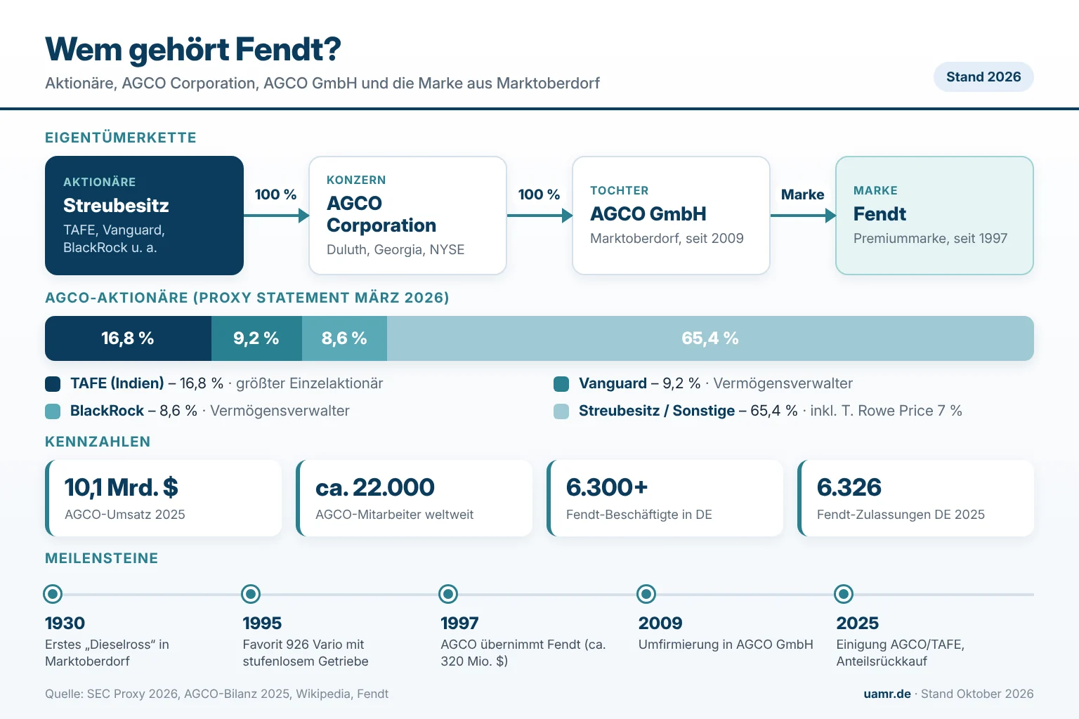 Infografik: Wem gehört Fendt? Eigentümerkette von den AGCO-Aktionären bis zur Marke Fendt, Stand 2026