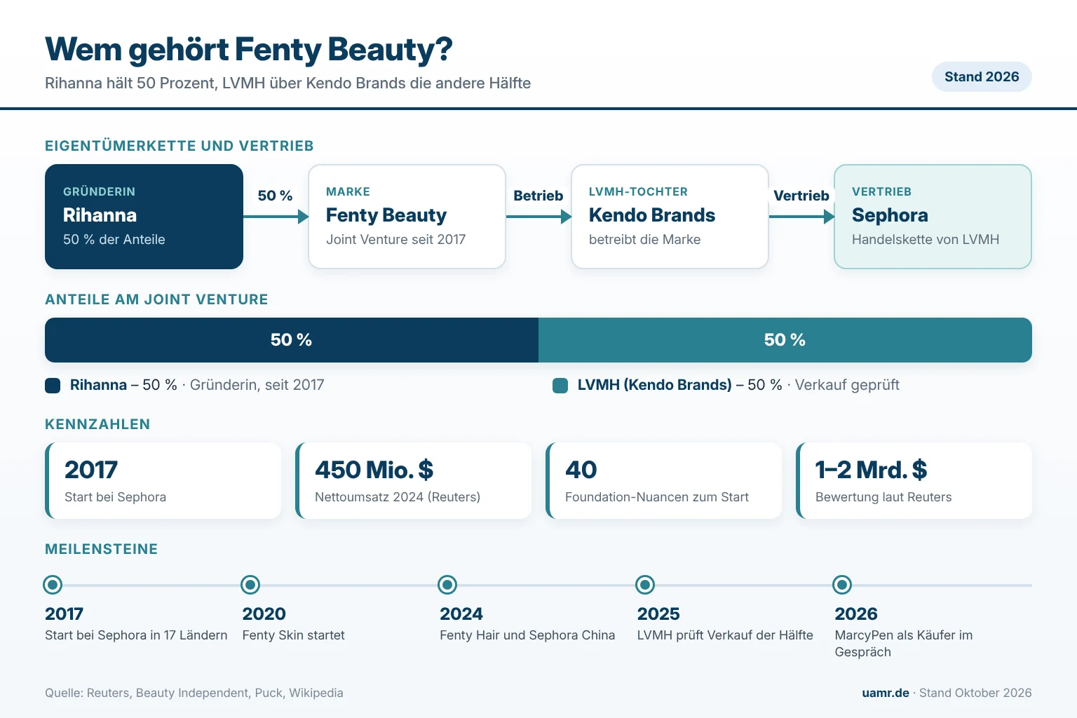 Wem gehört Fenty Beauty? Rihanna, LVMH und Struktur 2026 1 Infografik: Eigentümerstruktur von Fenty Beauty – Rihanna und LVMH halten je 50 Prozent, Stand 2026