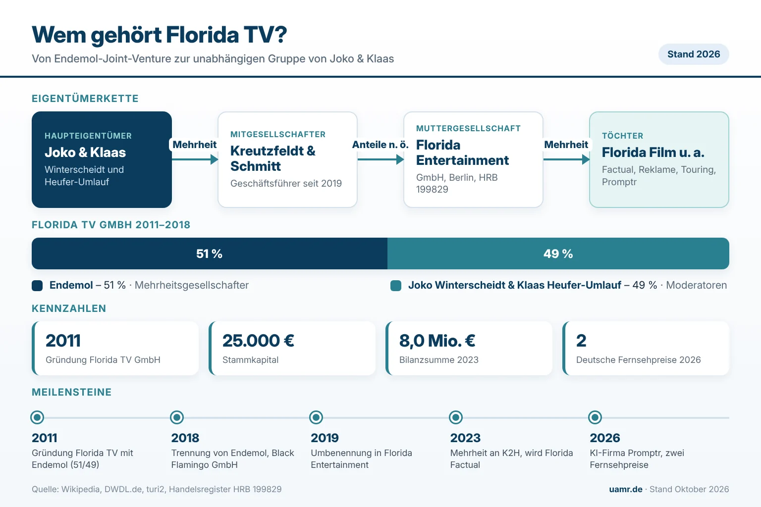 Wem gehört Florida TV? Eigentümer und Struktur 2026 1 Wem gehört Florida TV? Eigentümerstruktur der Florida Entertainment GmbH mit Joko Winterscheidt, Klaas Heufer-Umlauf und Tochterfirmen 2026