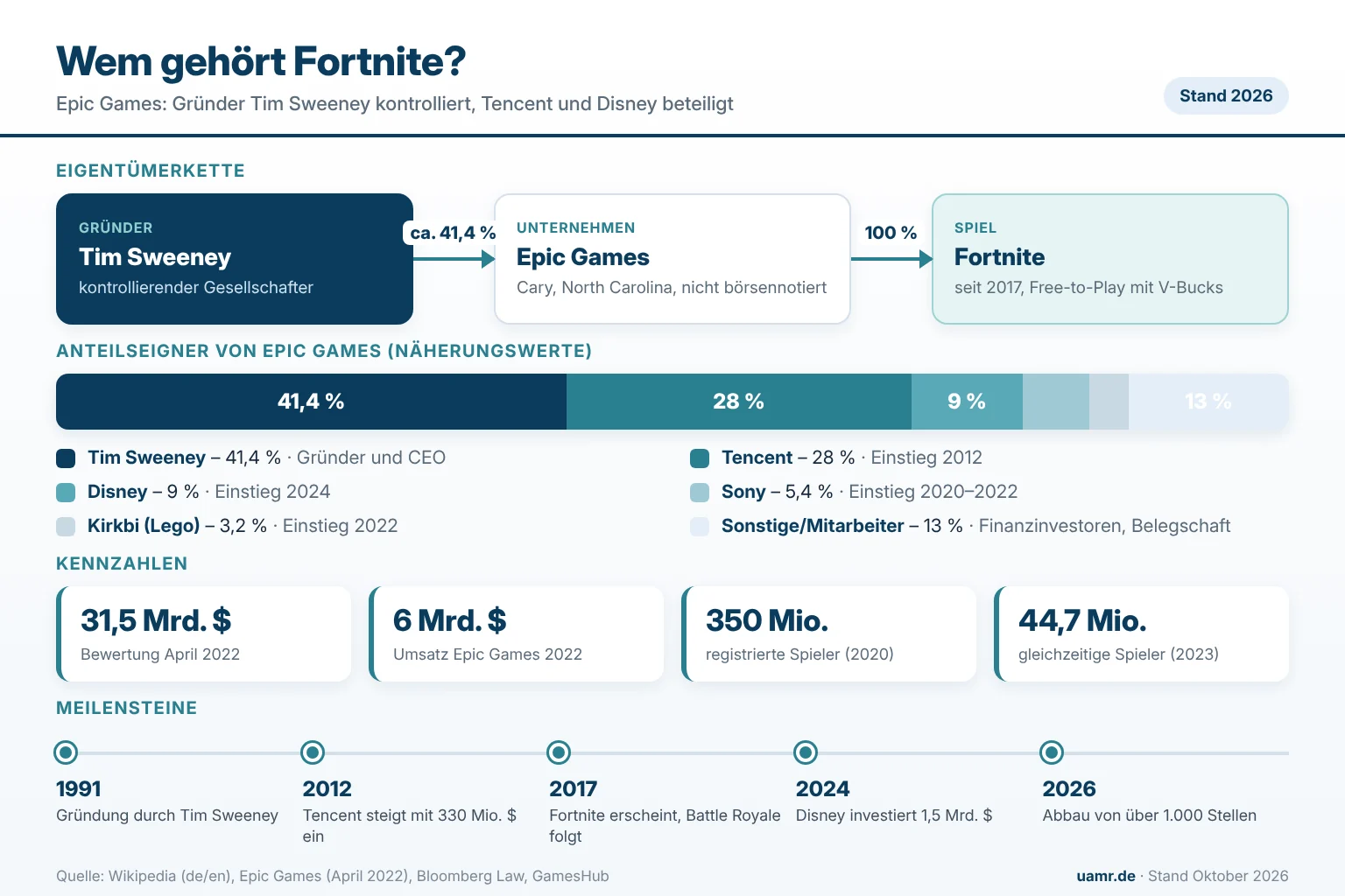 Wem gehört Fortnite? Eigentümer und Struktur von Epic Games 2026 1 Wem gehört Fortnite? Eigentümerstruktur von Epic Games mit Tim Sweeney, Tencent, Disney, Sony und Kirkbi 2026