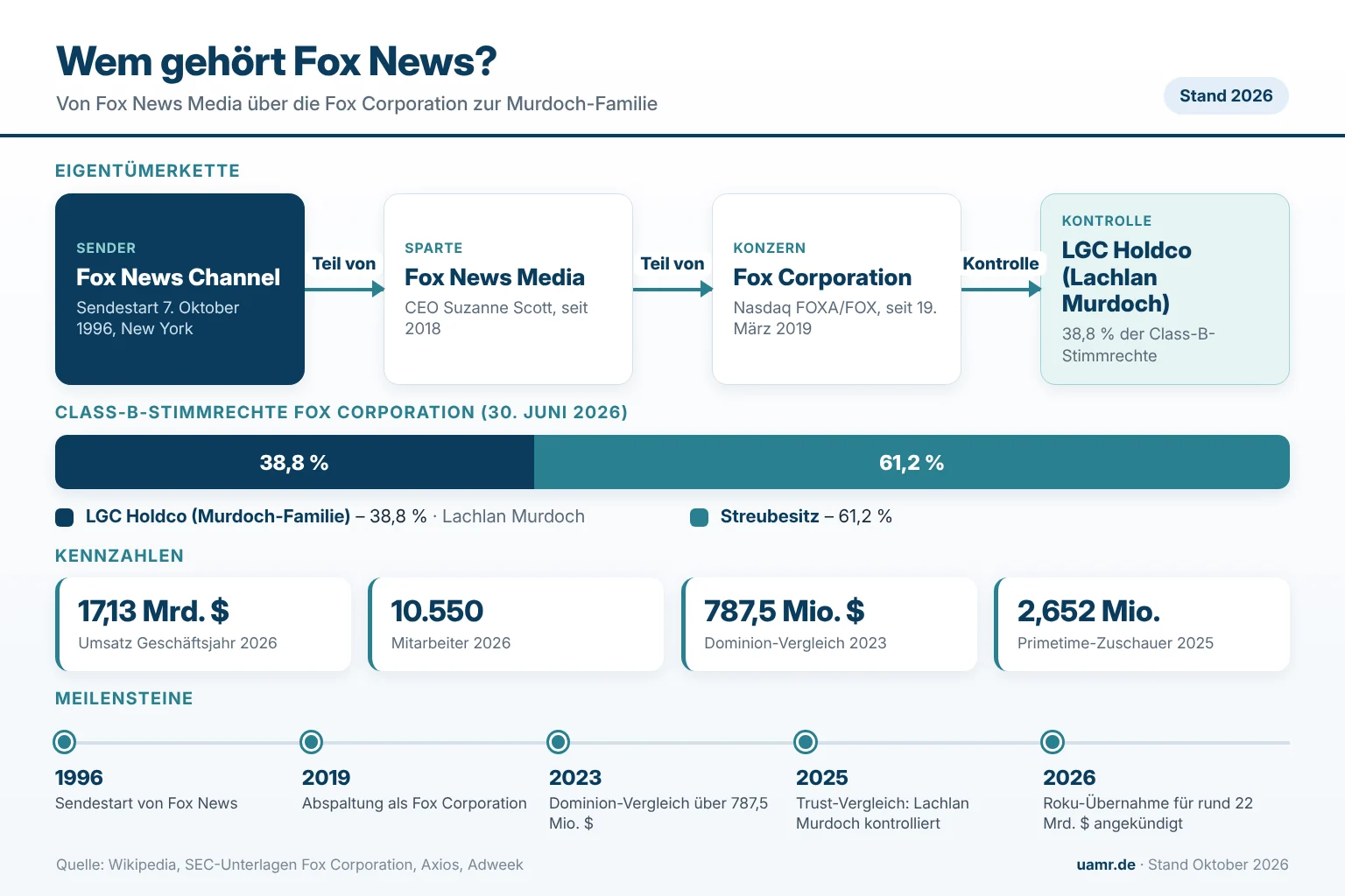 Wem gehört Fox News? Eigentümer und Struktur 2026 1 Wem gehört Fox News? Eigentümerkette von Fox News Media über die Fox Corporation bis zur Murdoch-Holding LGC Holdco, Stand 2026